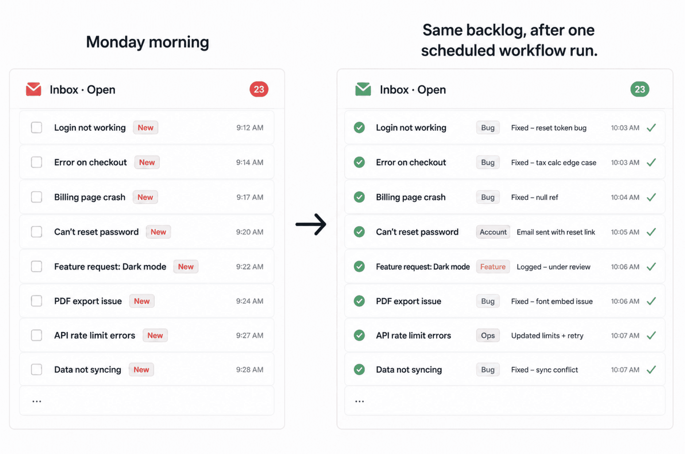 A simple two-panel illustration, left side showing a cluttered inbox of open issues labeled Monday morning, right side showing the same list neatly labeled and answered, captioned same backlog, after one scheduled workflow run