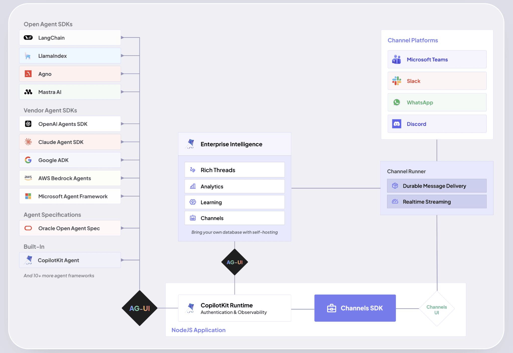 CopilotKit เปิดตัว Channels SDK ไลบรารีโอเพนซอร์ส เชื่อมต่อ AI Agent สู่ Slack และ Teams ได้ทันที