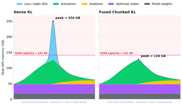 เผยเทคนิค Knowledge Distillation ใหม่: ลดใช้ VRAM 15 เท่า ฝึก AI ขนาดใหญ่ได้บน GPU ตัวเดียว