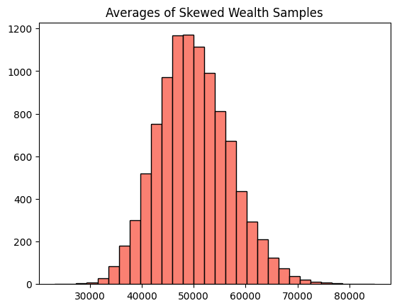 CLT in action: averaging skewed income samples
