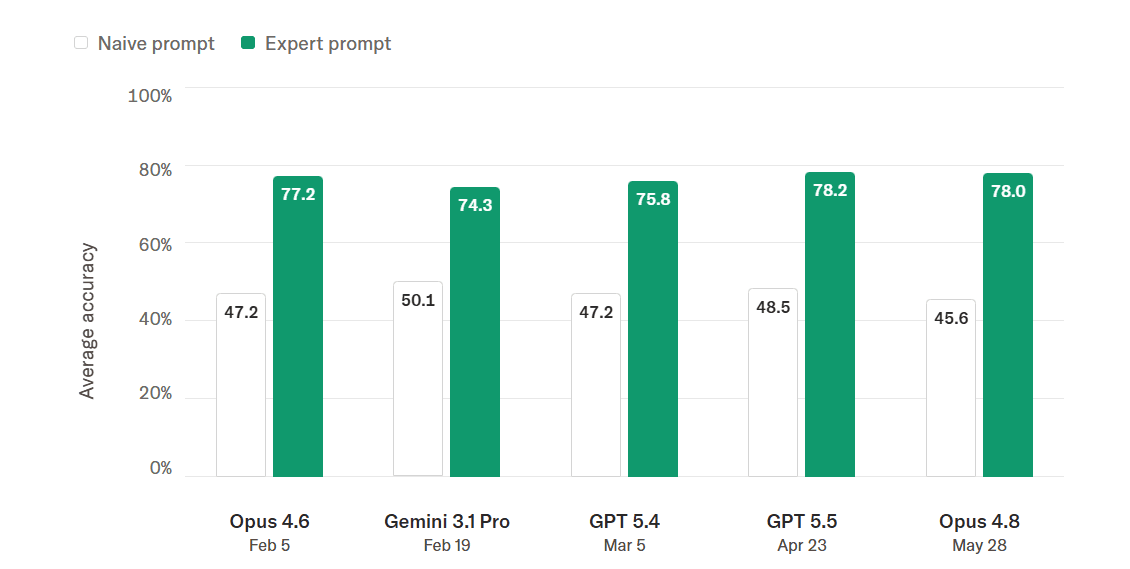เมื่อ GPT และ Claude ตกวิชาการเงิน: Bridgewater และสตาร์ทอัพของ Mira Murati โชว์พลัง Fine-tuning โมเดลเจาะจงเฉพาะทาง