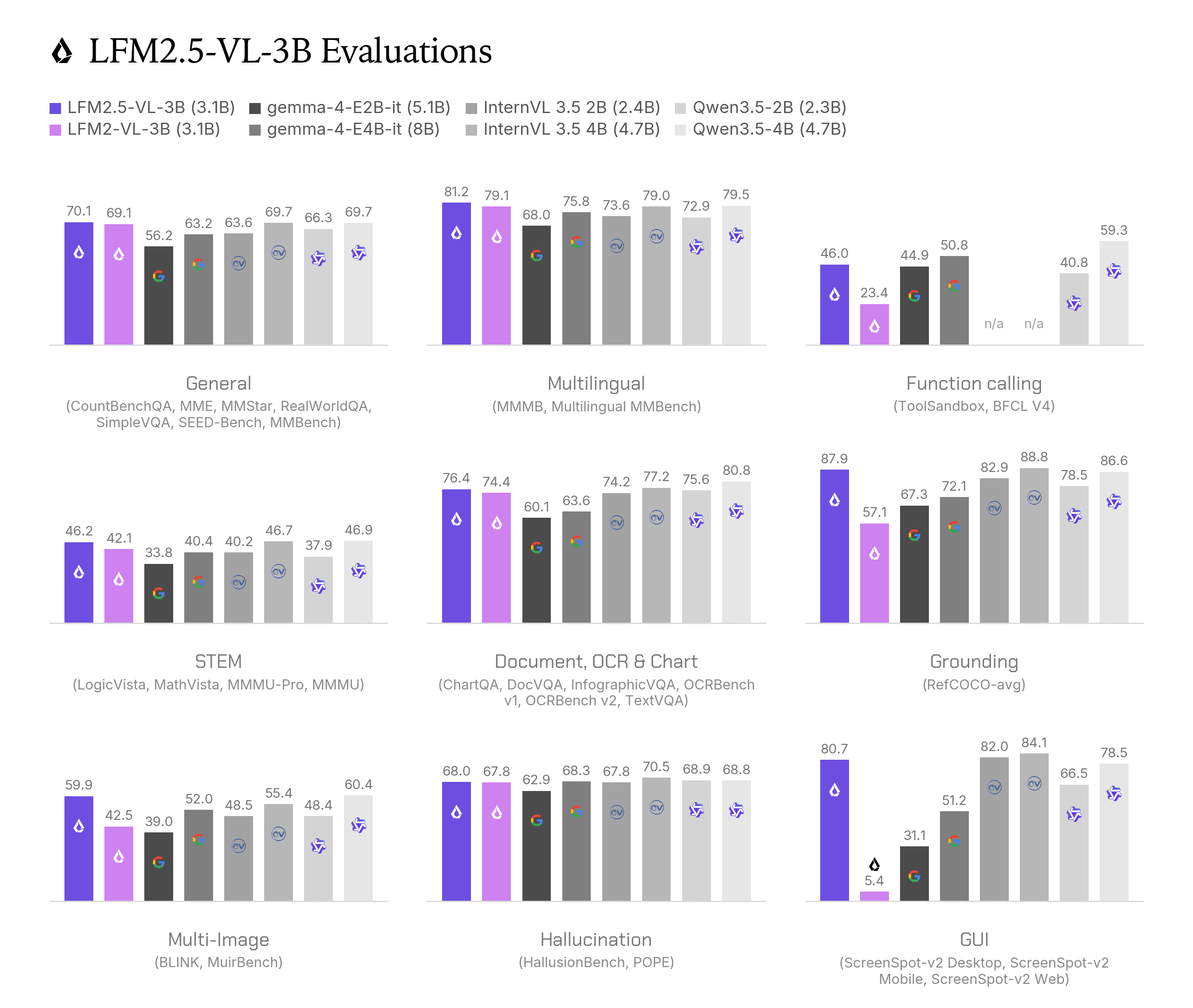 lfm2_5_vl_3b_task_group_averages