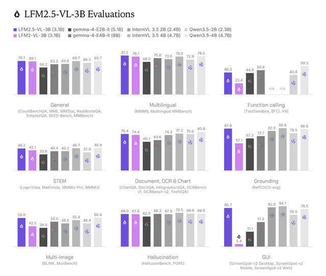 Liquid AI เปิดตัว LFM2.5-VL-3B โมเดล Vision-Language ไซส์จิ๋วแต่ทรงพลังสำหรับ Edge Device
