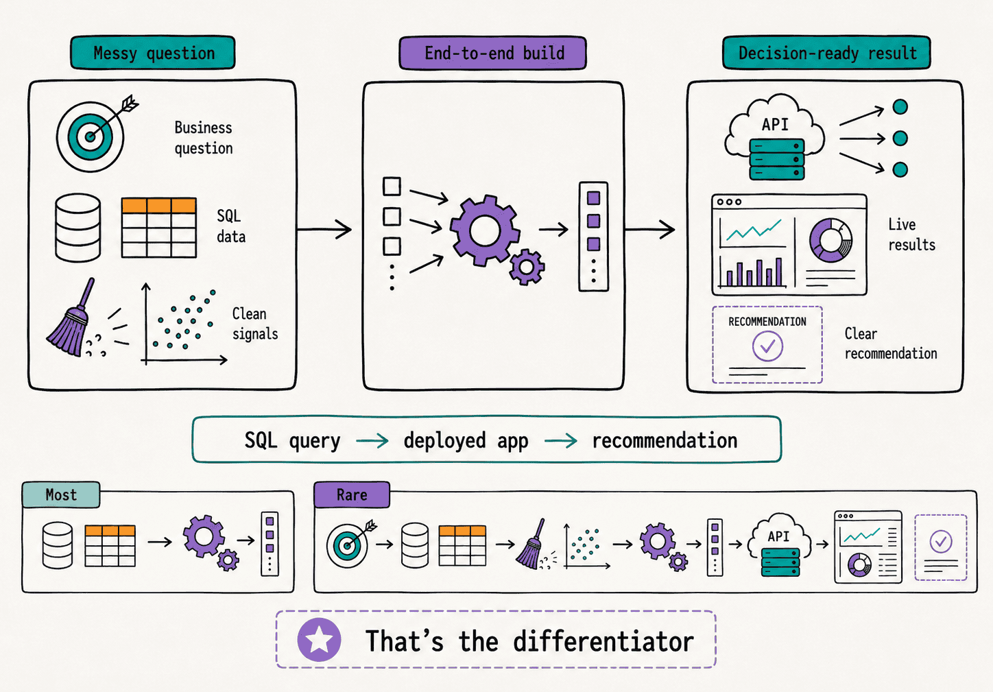 Building End to End Data Science Portfolio Project