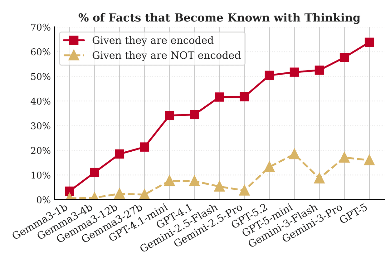 Line chart indicating facts are significantly more likely to be retrieved with thinking if already encoded in the model.