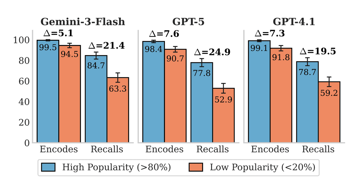 Bar charts showing that language models encode and recall high popularity facts better than low popularity facts.