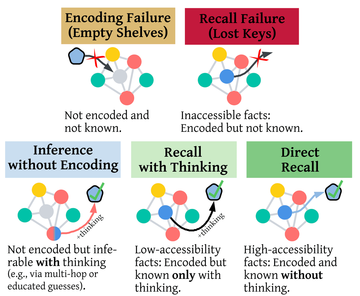 Diagram illustrating five knowledge retrieval states in language models, ranging from encoding failure to direct recall.
