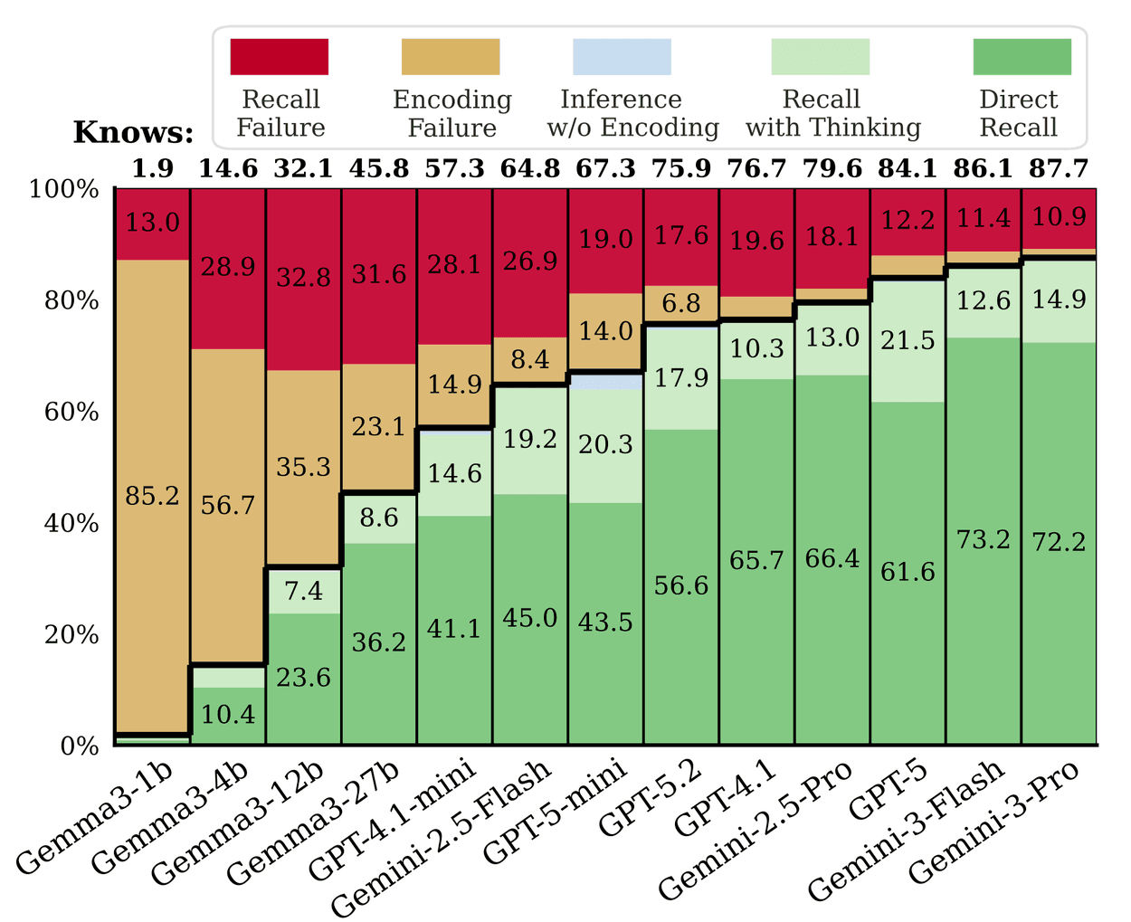 Stacked bar chart showing the distribution of five knowledge retrieval states across various language models