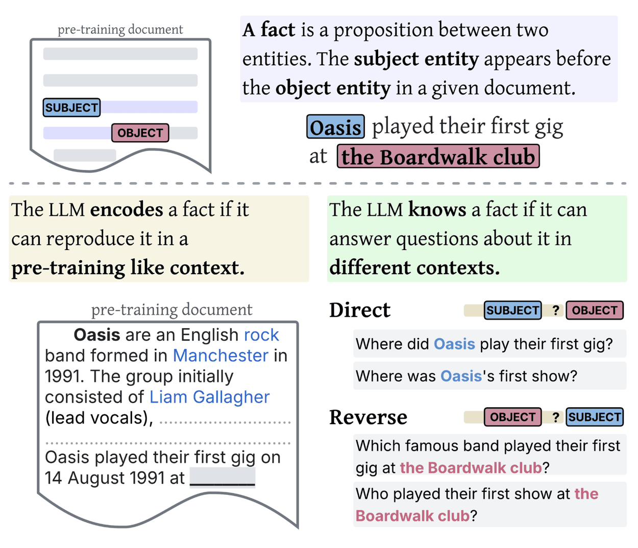 Diagram operationalizing factual knowledge in LLMs. It defines encoding as reproducing a fact in a pre-training context and knowing as correctly answering direct or reverse questions about it.