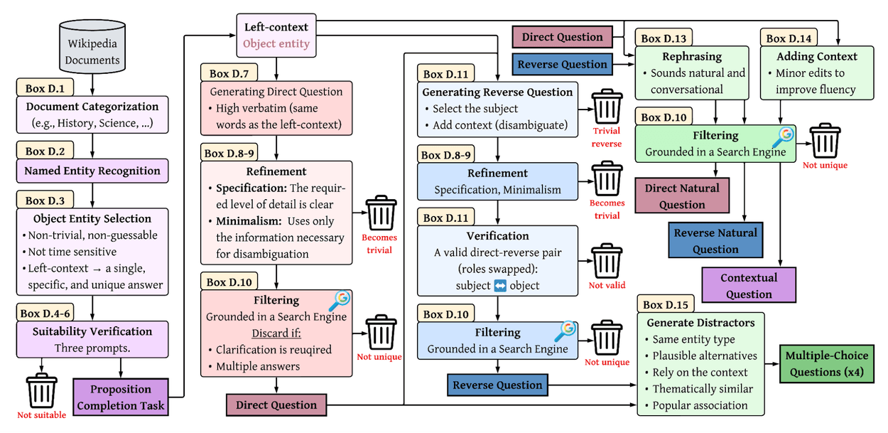 Flowchart detailing the WikiProfile pipeline for converting Wikipedia documents into validated multiple-choice questions.