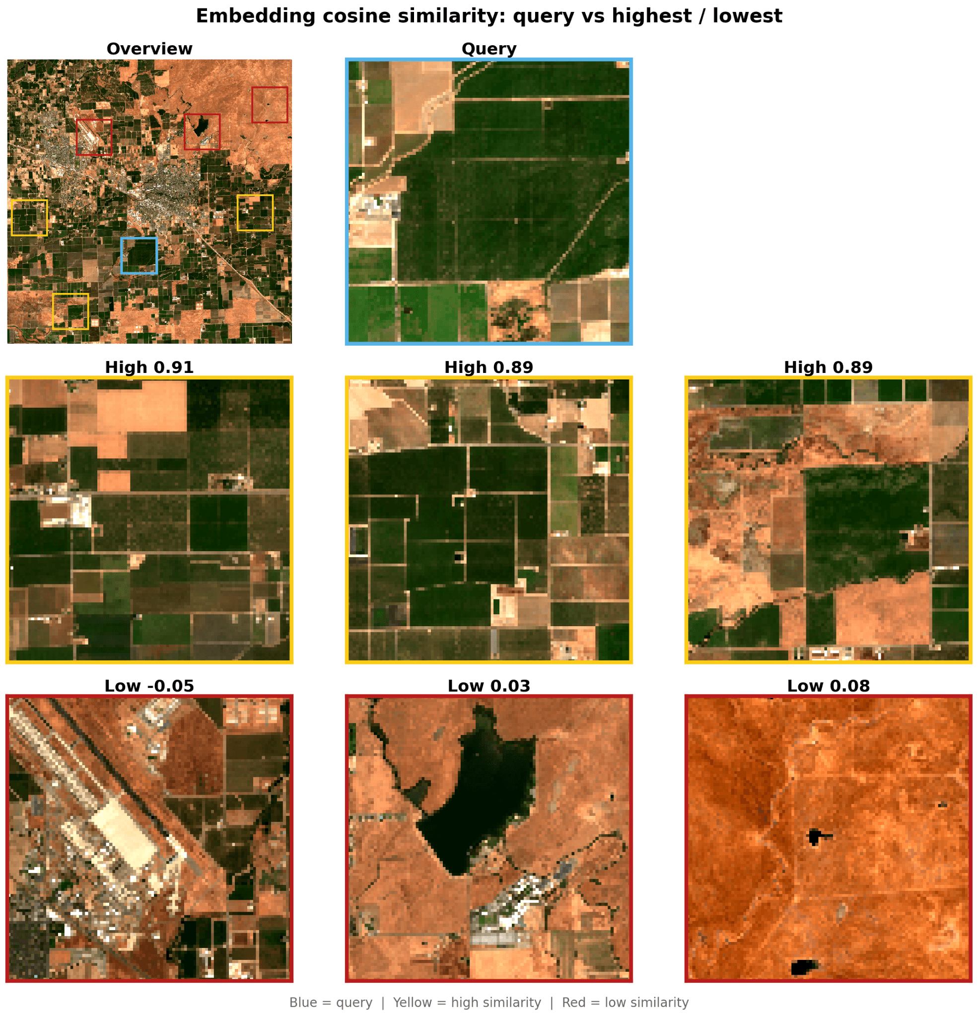 Embedding cosine similarity, query versus highest and lowest: an overview tile and the blue query patch above three high-similarity agricultural patches at 0.91, 0.89, and 0.89, and three low-similarity patches at -0.05 (airport), 0.03 (reservoir), and 0.08 (arid rangeland)