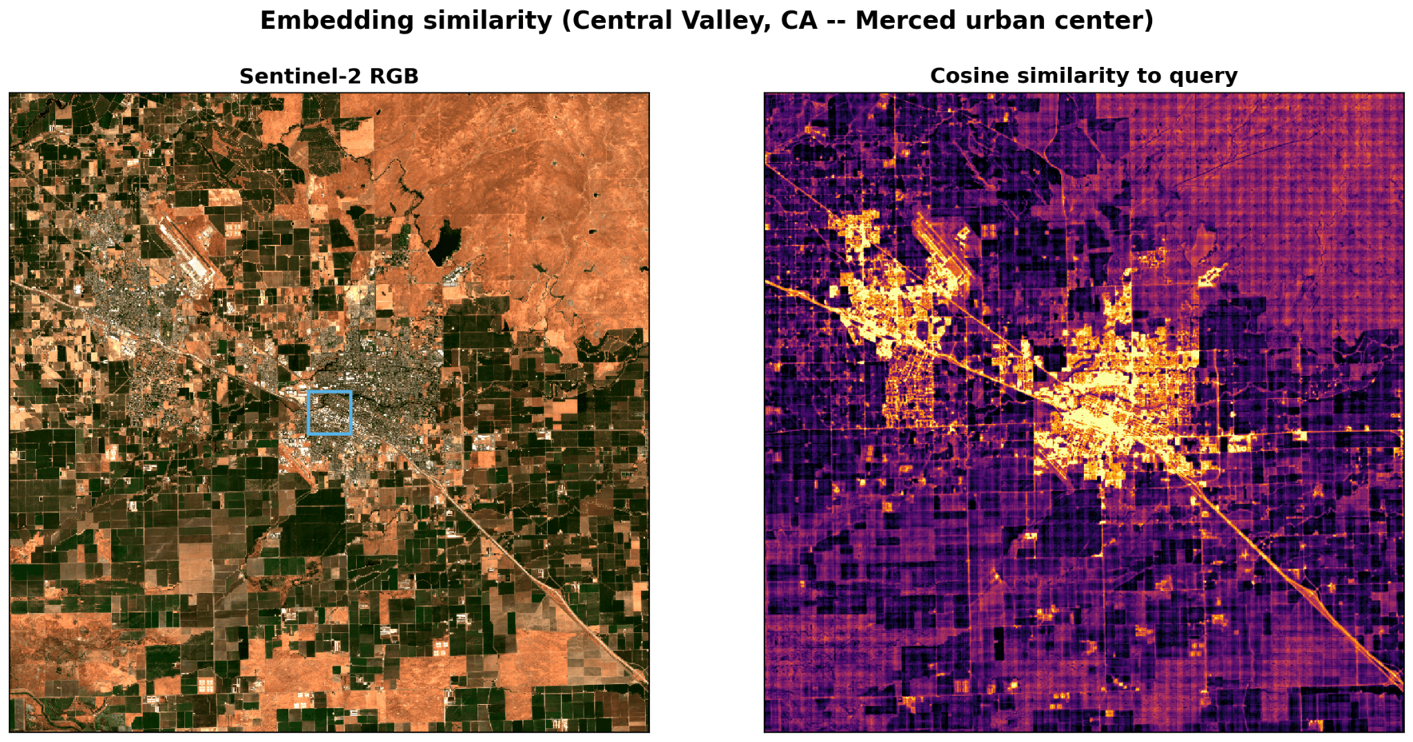 Sentinel-2 imagery of farmland around Merced, California with the query pixel boxed in blue, beside the matching cosine-similarity heatmap in which the urban core and road corridors glow yellow against dark cropland