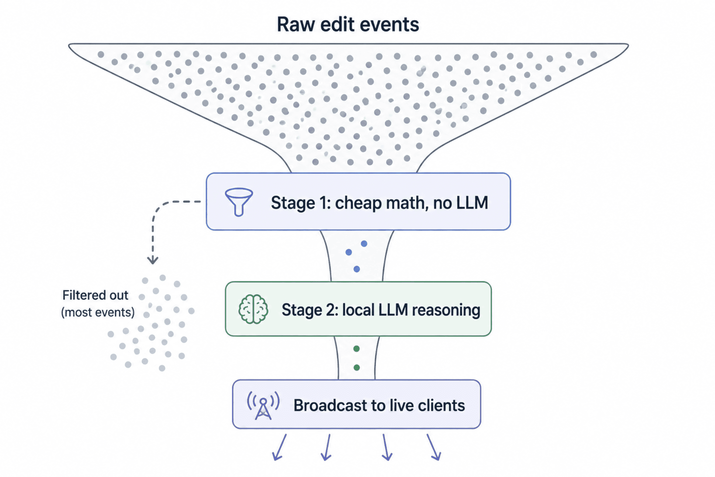 A funnel diagram showing a wide stream of small dots labeled raw edit events pouring into a narrow filter box labeled Stage 1: cheap math, no LLM, with most dots falling away beneath it and only a handful passing through into a second, smaller box labeled Stage 2: local LLM reasoning, which feeds into a final box labeled