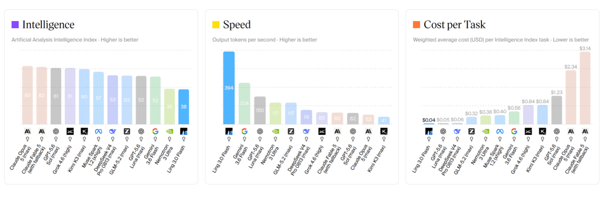 Ling 3.0 Flash ขึ้นแท่นโมเดล Open Model ที่ชาญฉลาดที่สุดเมื่อเทียบในระดับเดียวกัน