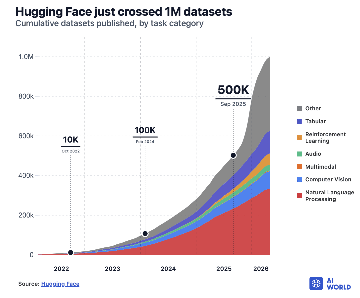 Cumulative growth of Hugging Face datasets by task category, reaching one million in 2026