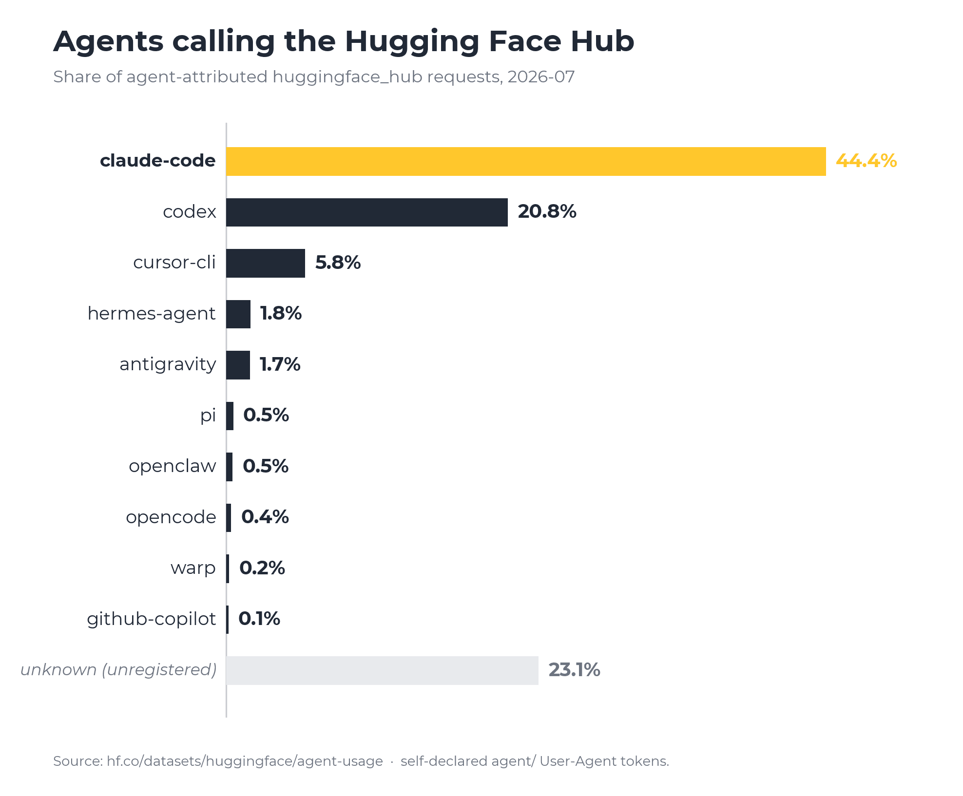 Agents calling the Hugging Face Hub