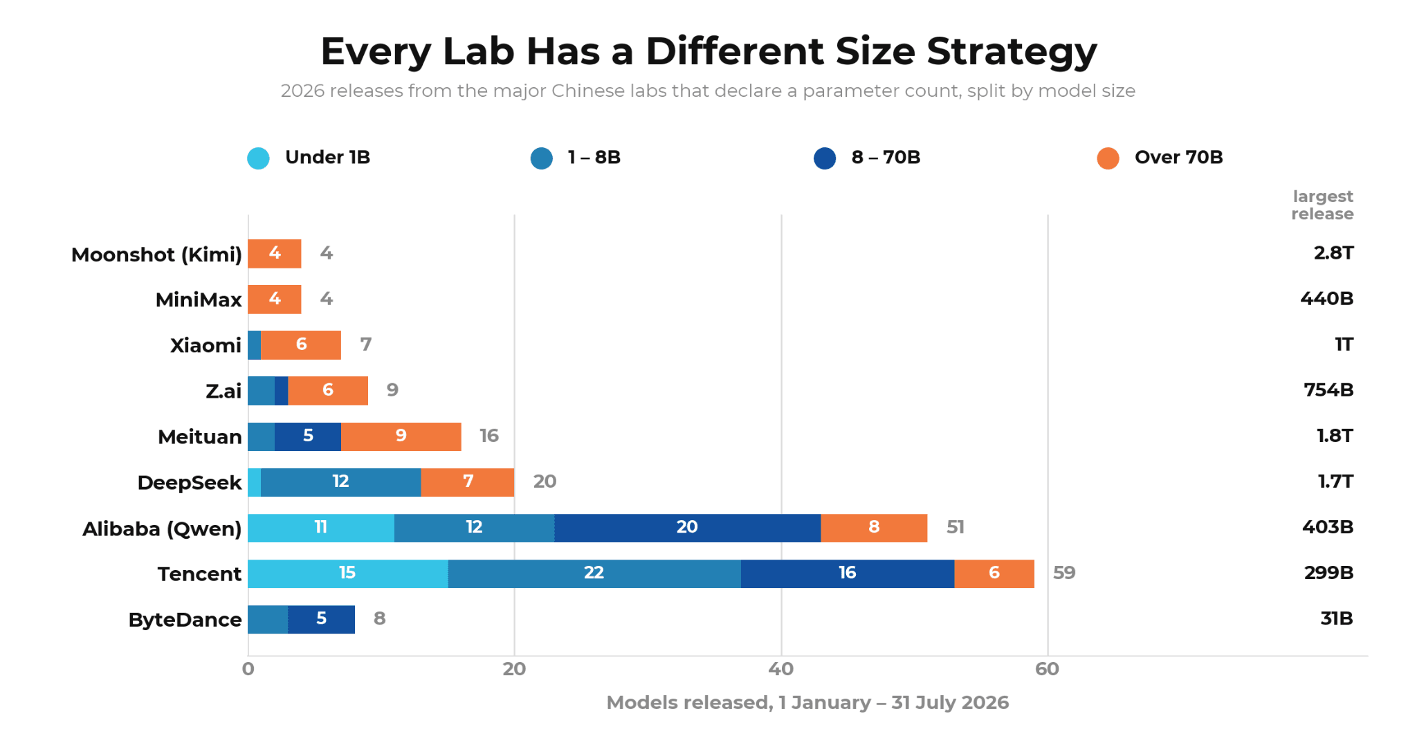Every lab has a different size strategy