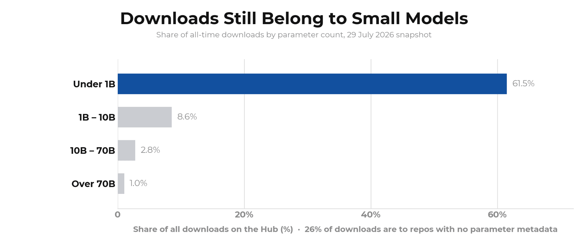 Downloads still belong to small models