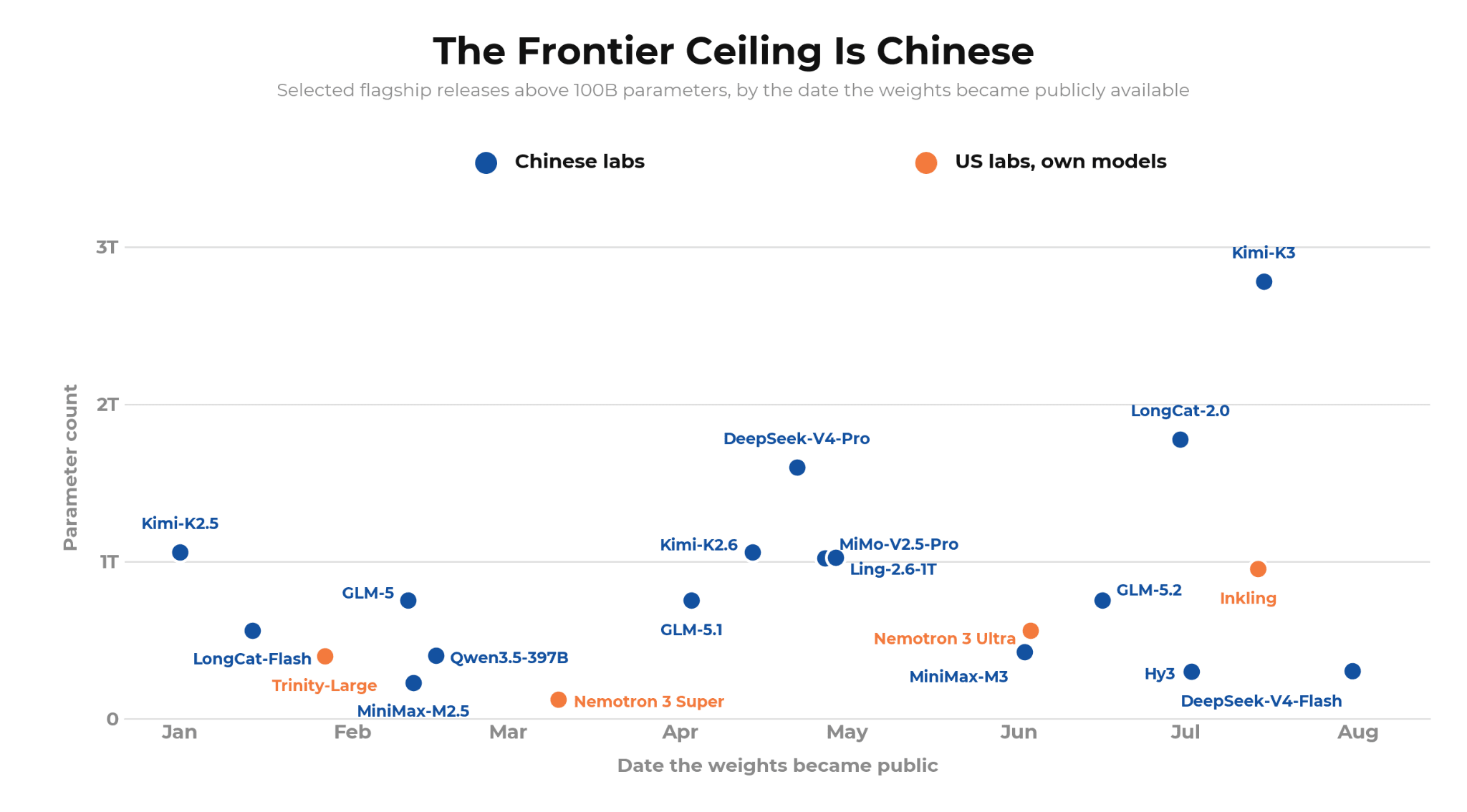 Largest open-model releases from Chinese and US labs by month in 2026