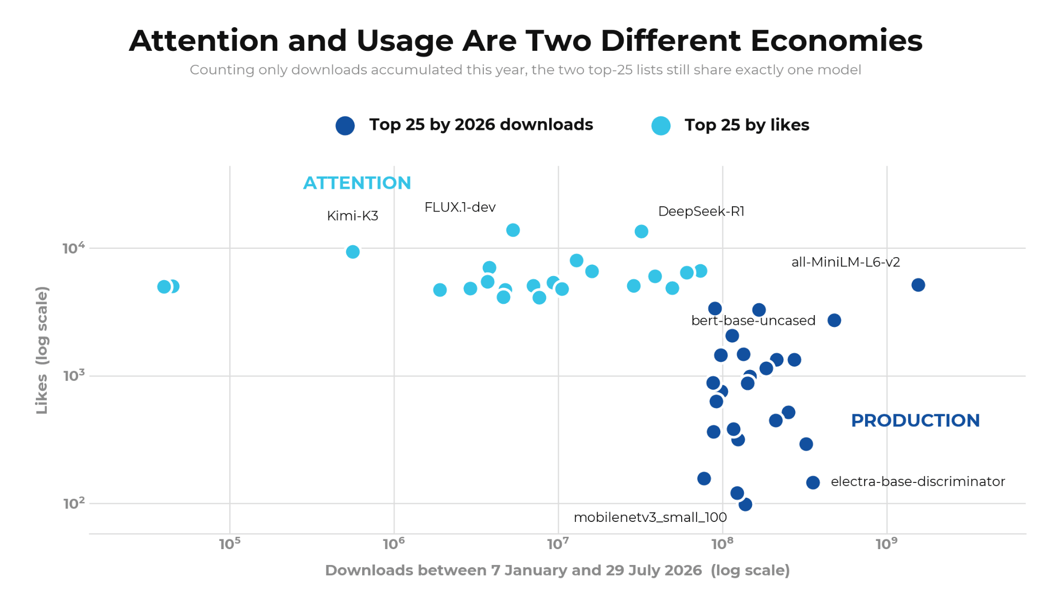 Attention and usage are two different economies