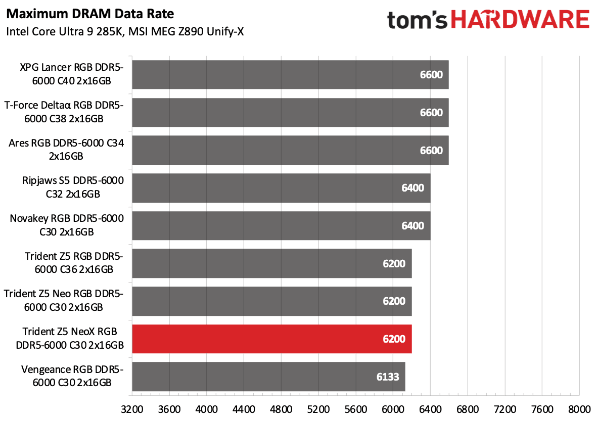 RAM Review
