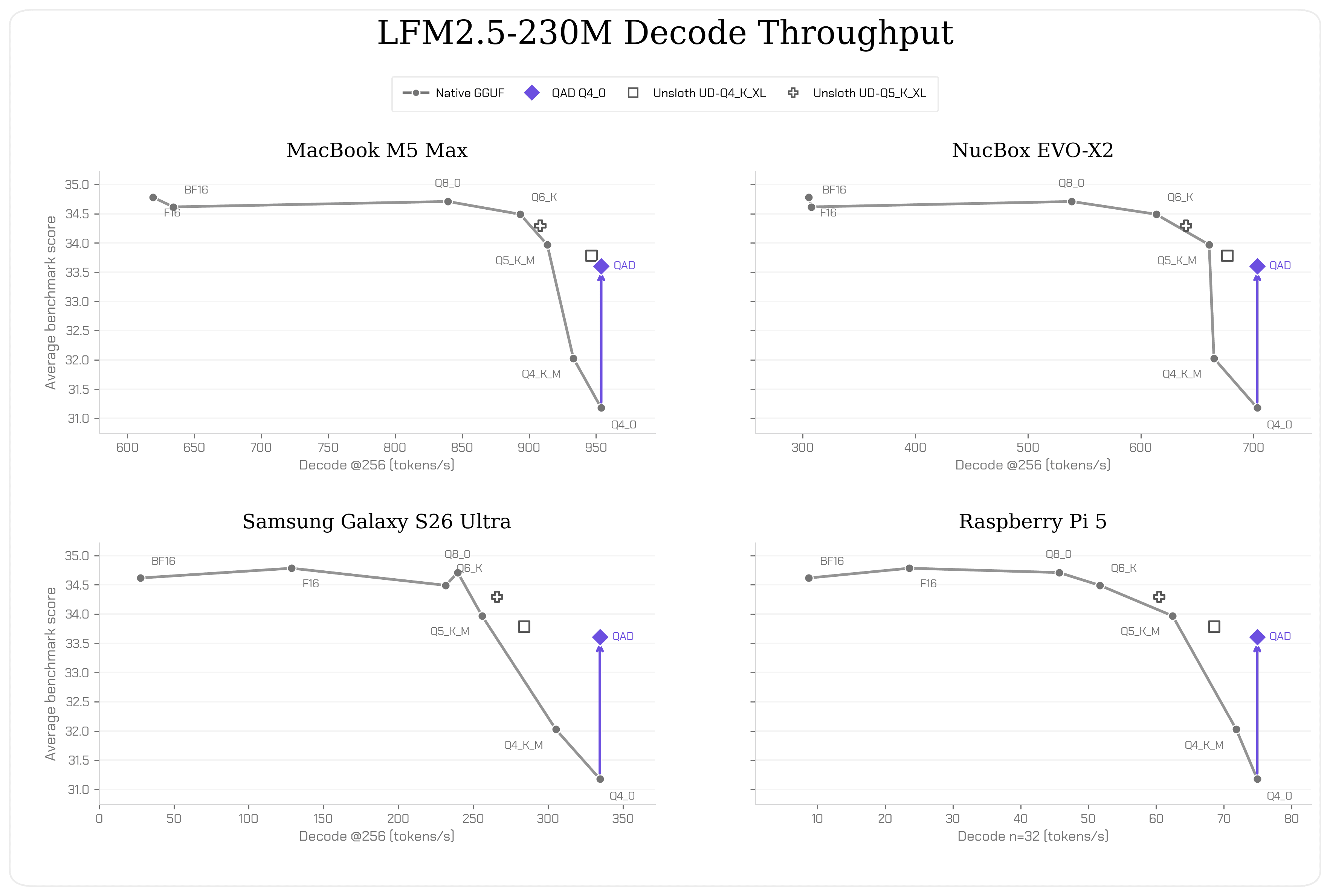 lfm25_230m_decode_throughput_4panel_liquid