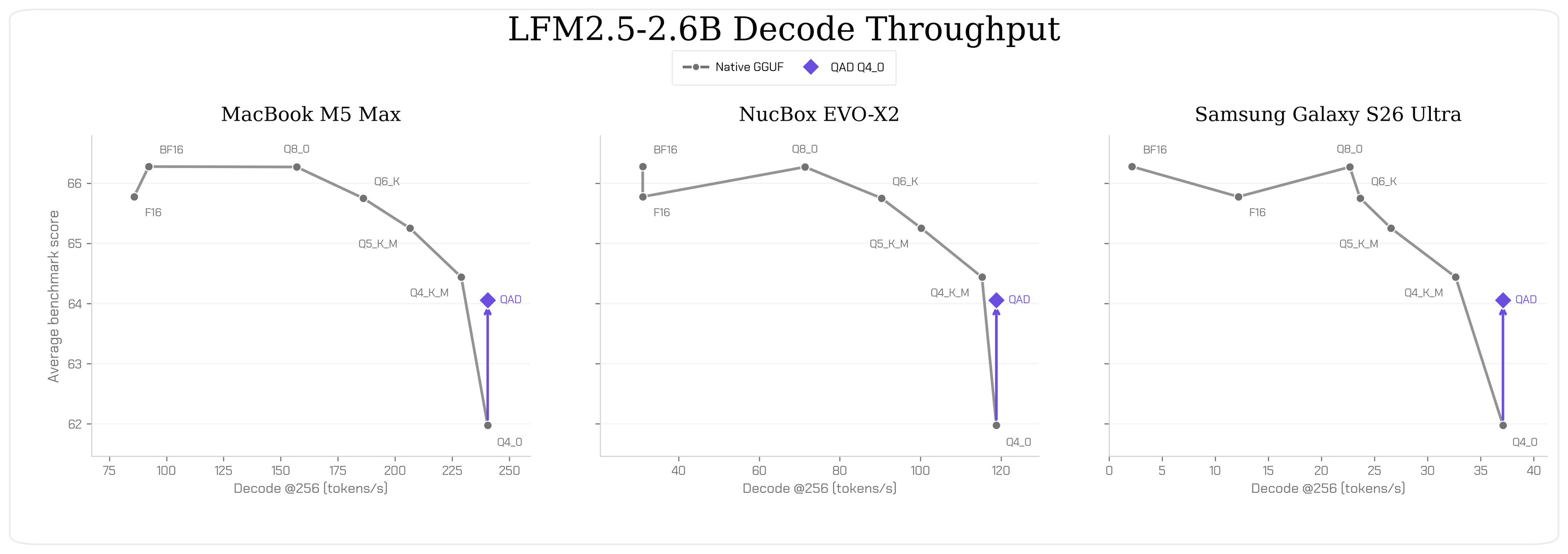 lfm25_2p6b_decode_throughput_3panel_liquid