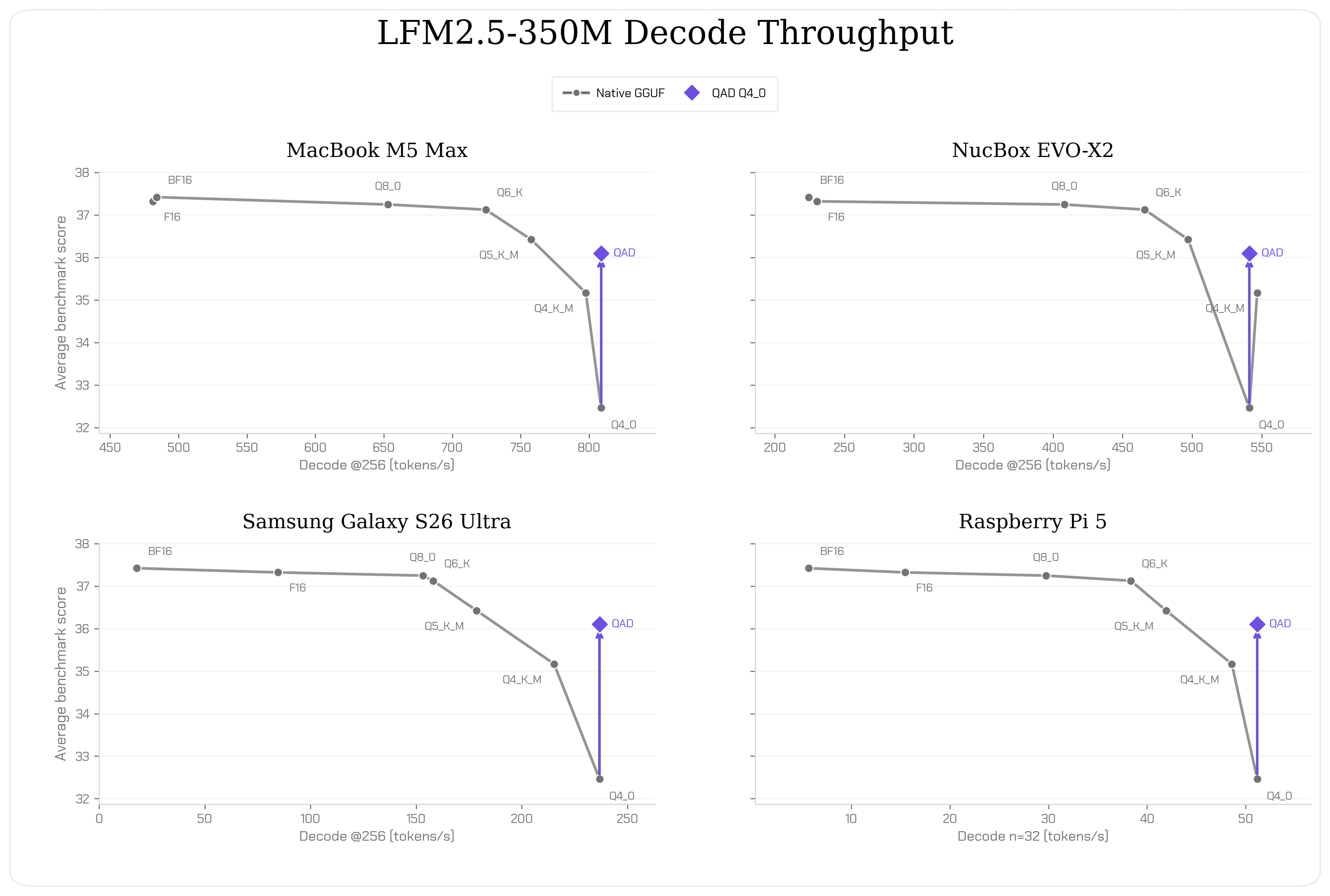lfm25_350m_decode_throughput_4panel_liquid