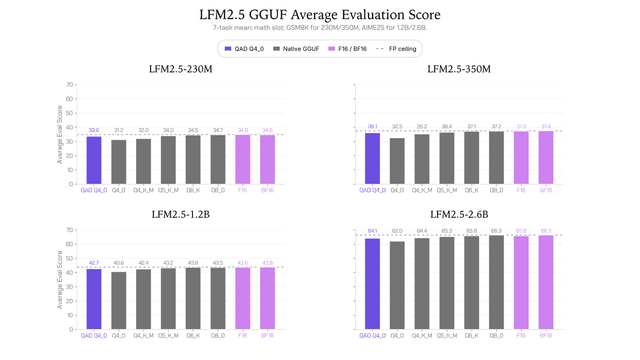 Liquid AI เปิดตัว Checkpoints LFM2.5 Q4_0 ที่ผ่านการเทรนด้วย Quantization-Aware Distillation