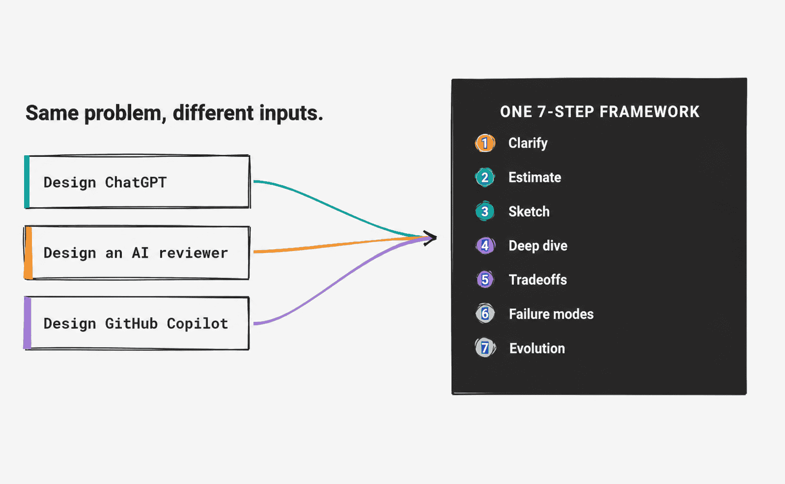 AI System Design Interview