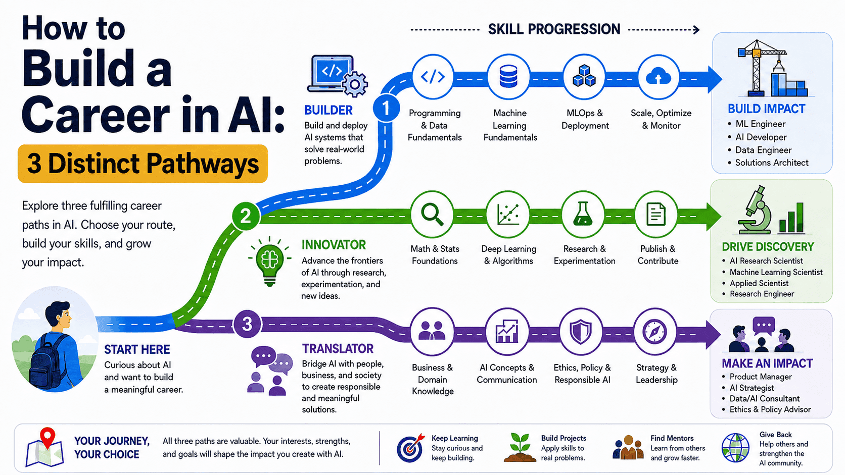 Build Career AI 3 Distinct Pathways