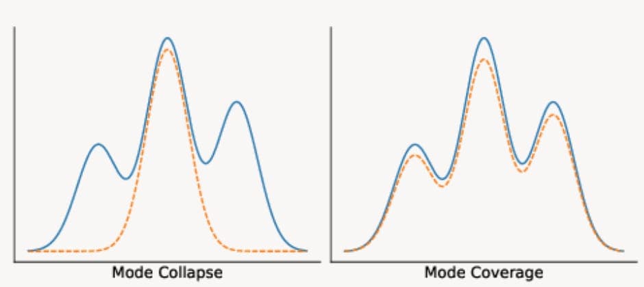 Beim "Mode Collapse" konzentriert sich ein Sprachmodell auf eine einzige bevorzugte Ausdrucksweise (orangene Kurve), statt die gesamte Vielfalt menschlicher Sprache abzubilden (blaue Kurve). Bei "Mode Coverage" verteilt das Modell seine Wahrscheinlichkeit gleichmäßiger über verschiedene Formulierungen. | Bild: Pangram