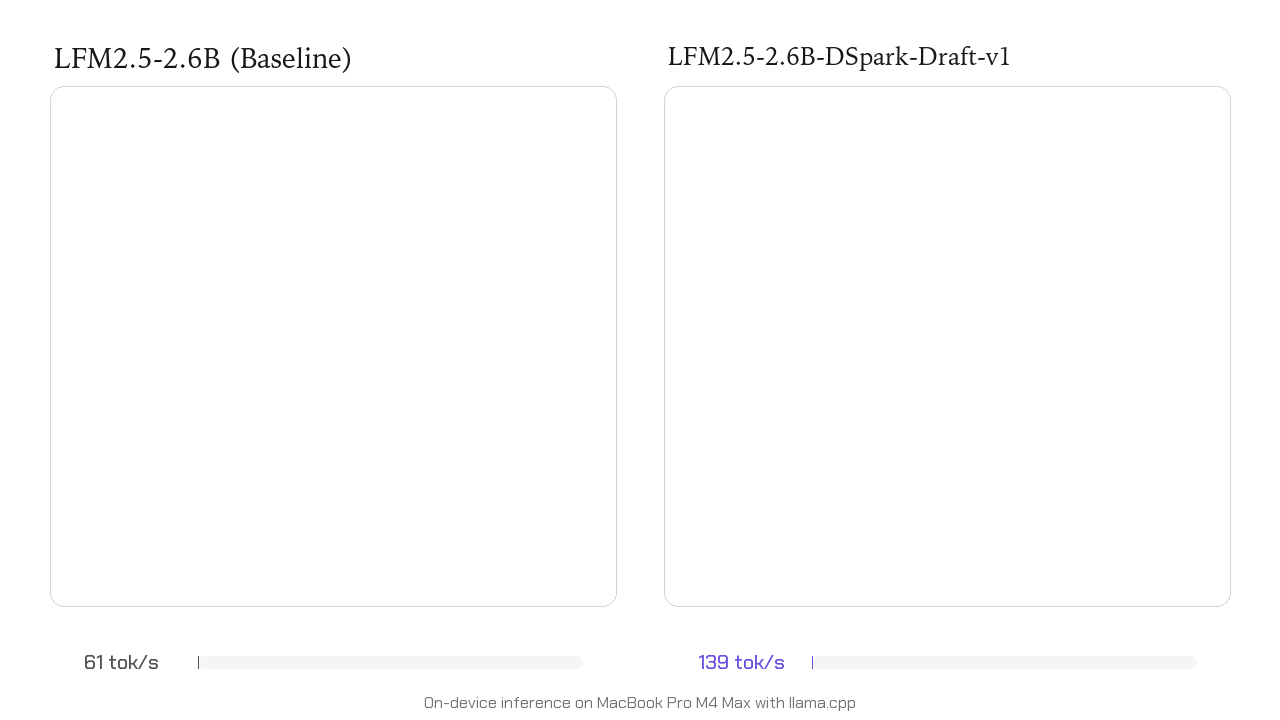 Liquid AI เปิดตัว LFM2.5-DSpark เร่งความเร็วการประมวลผลโมเดลภาษาได้สูงสุด 3.2 เท่า