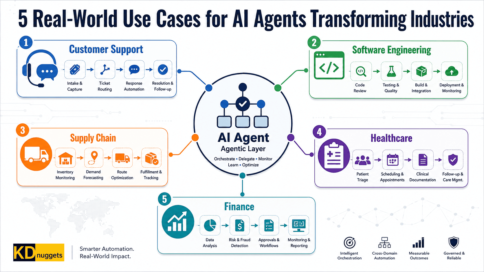 5 Real-World Use Cases AI Agents Transforming Industries