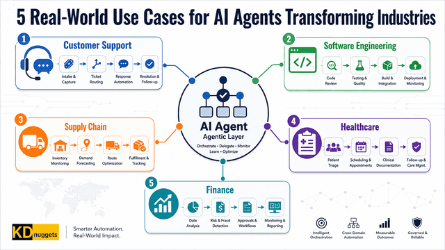 5 กรณีการใช้งานจริงของ AI Agents ที่กำลังเปลี่ยนโฉมอุตสาหกรรมในยุคปัจจุบัน
