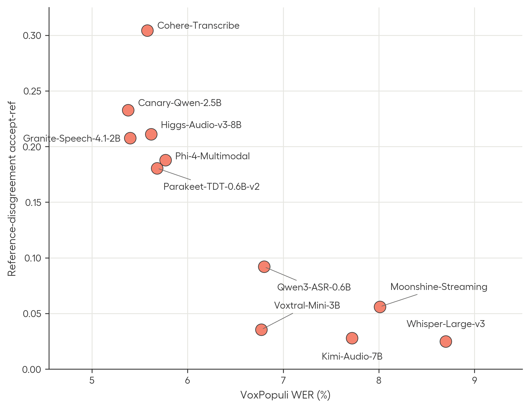 Scatterplot comparing VoxPopuli WER to the rate at which each model reproduces the benchmark's incorrect reference transcript.