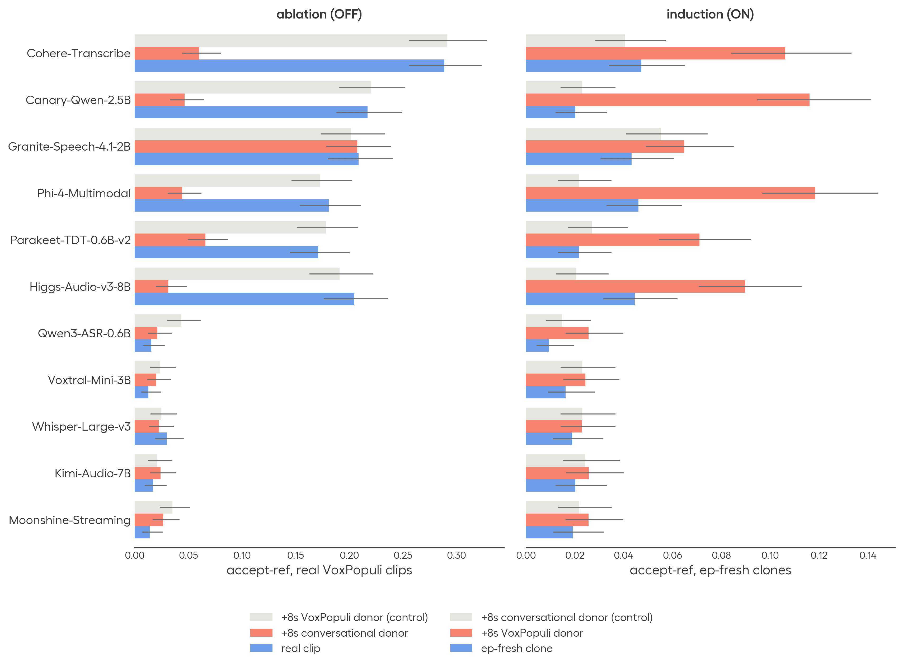Effect of steering the amount of surrounding benchmark-associated audio context on transcription behavior.