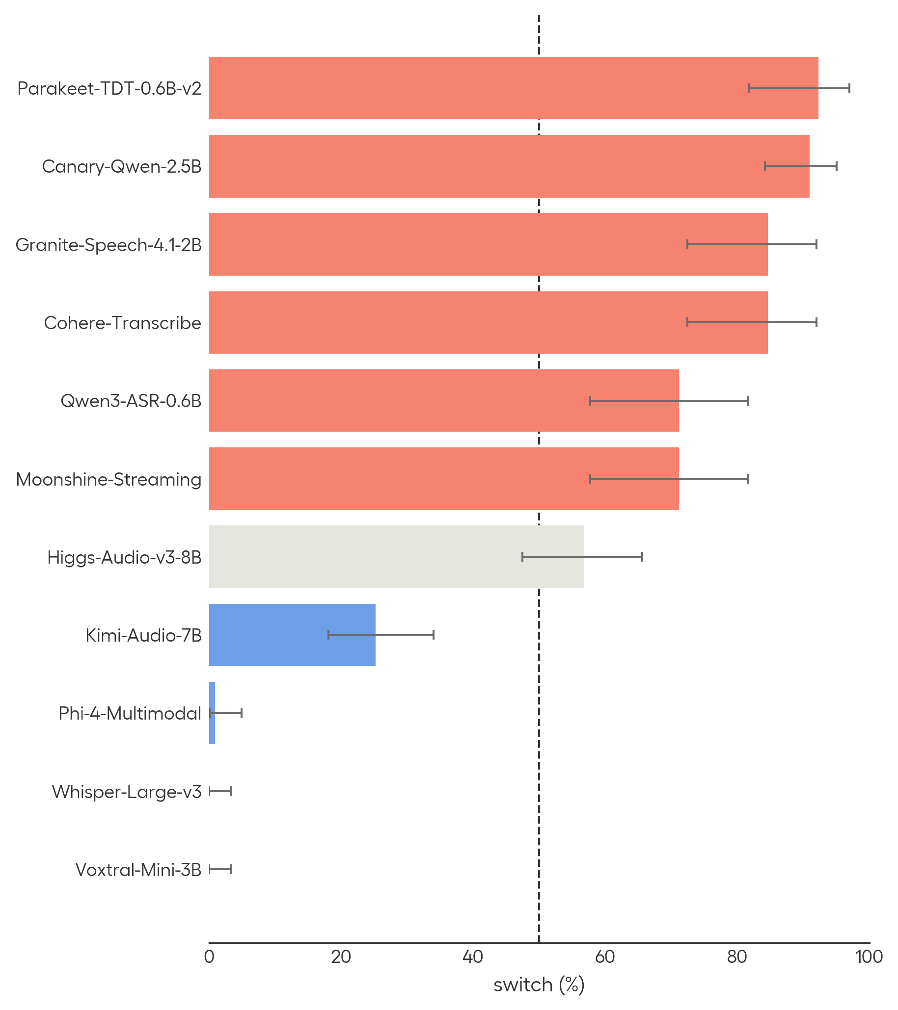 Switch rate for the "Mr." vs "Mister" convention across VoxPopuli and LibriSpeech, sorted by model.