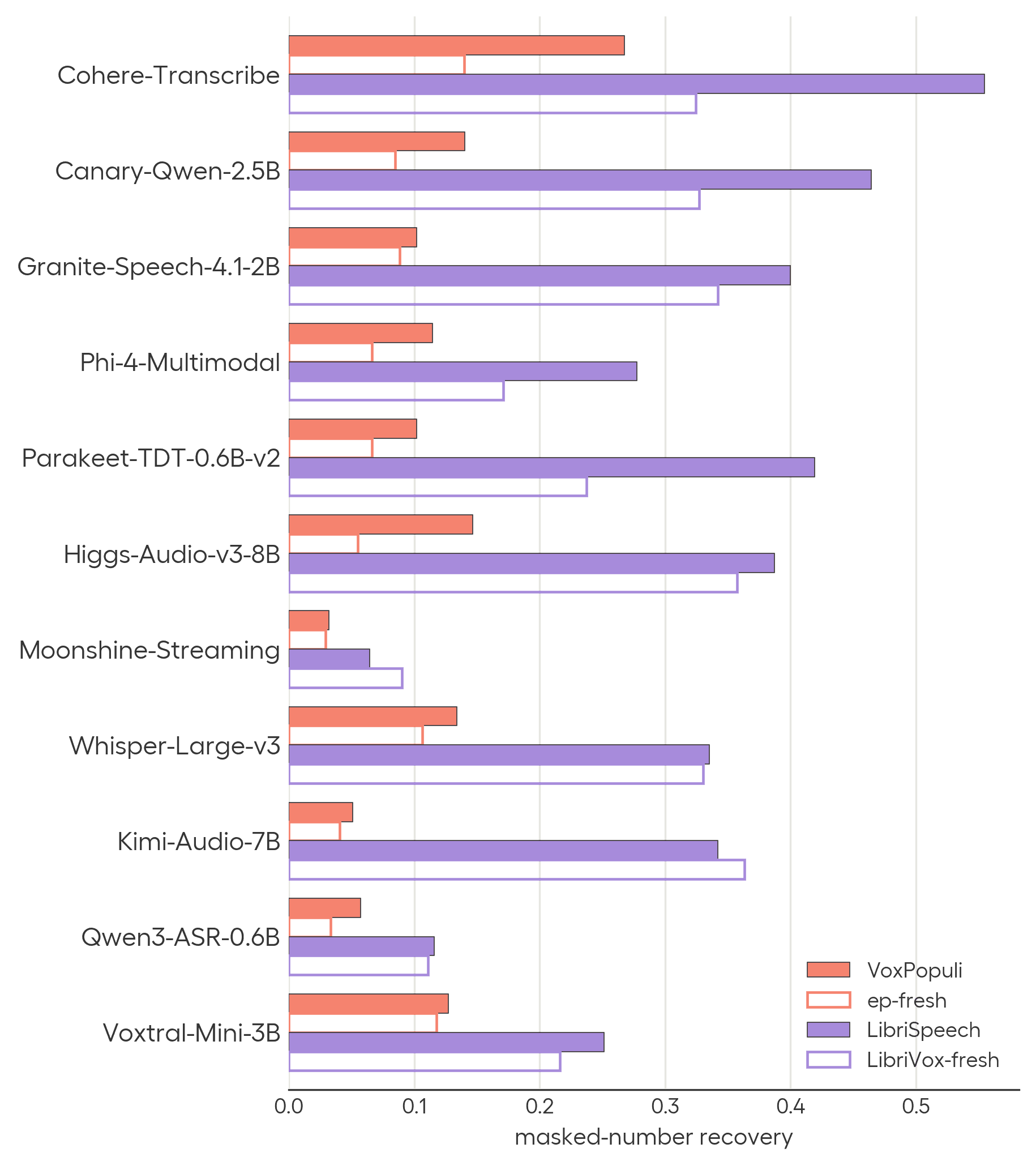 Recovery rate of masked numbers on public benchmarks versus freshly collected held-out audio.
