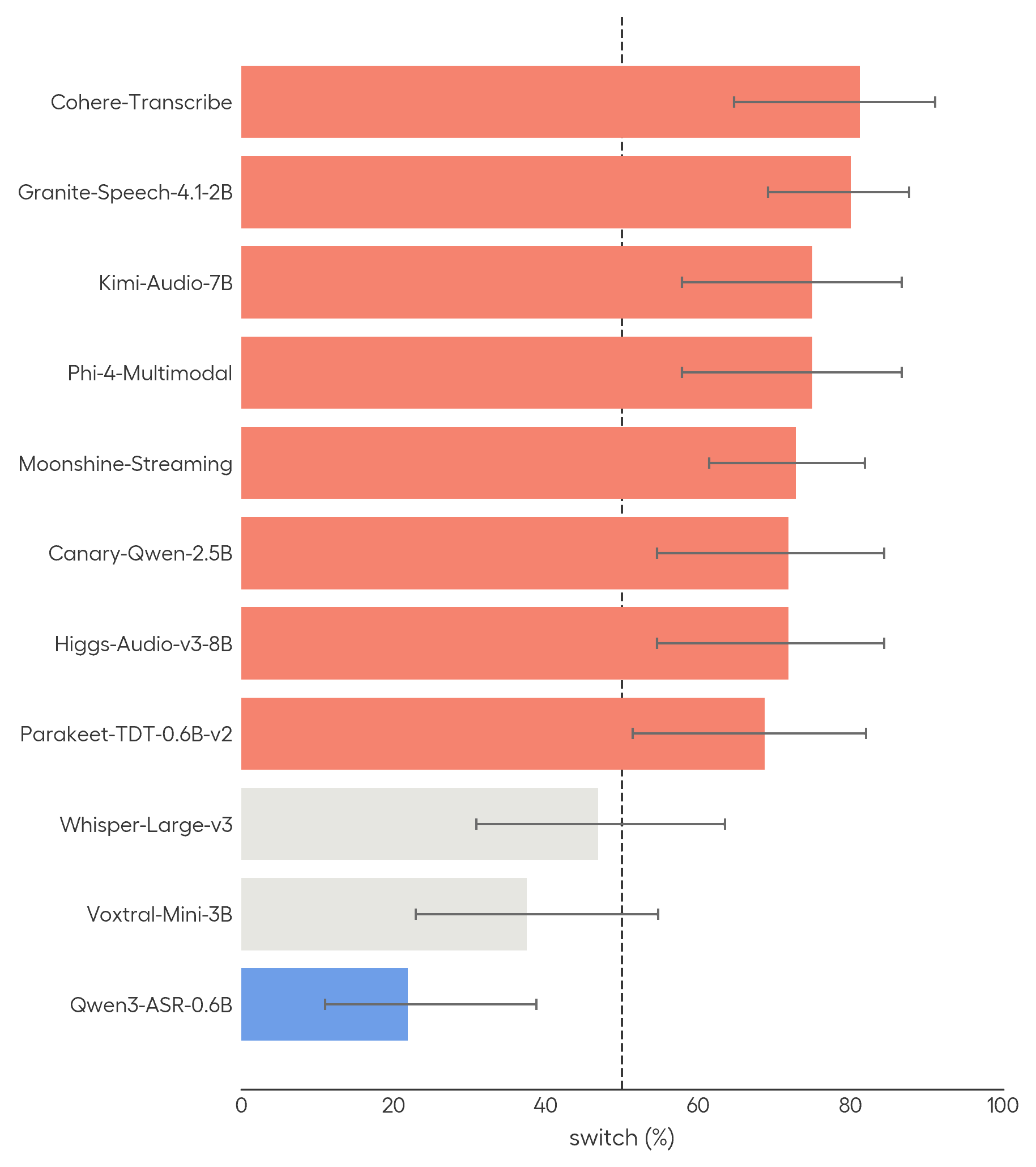 Switch rate for the "any one" vs "anyone" spacing convention, sorted by model.
