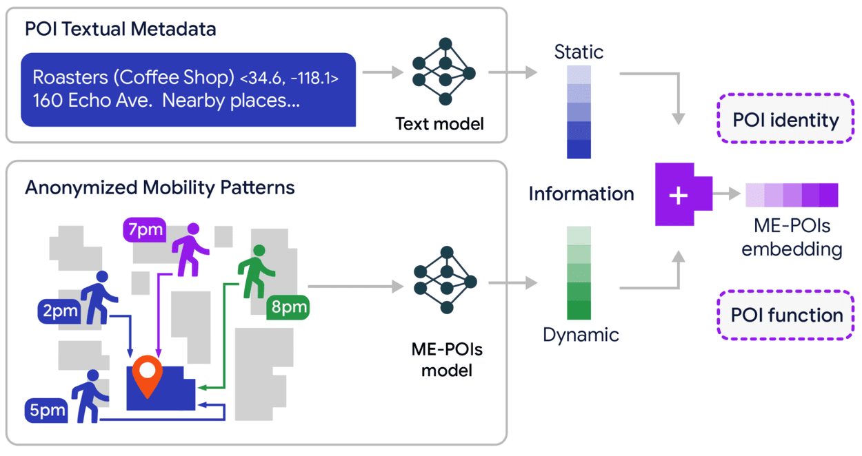 A diagram showing how POI textual metadata and anonymized mobility patterns combine into an ME-POIs embedding.