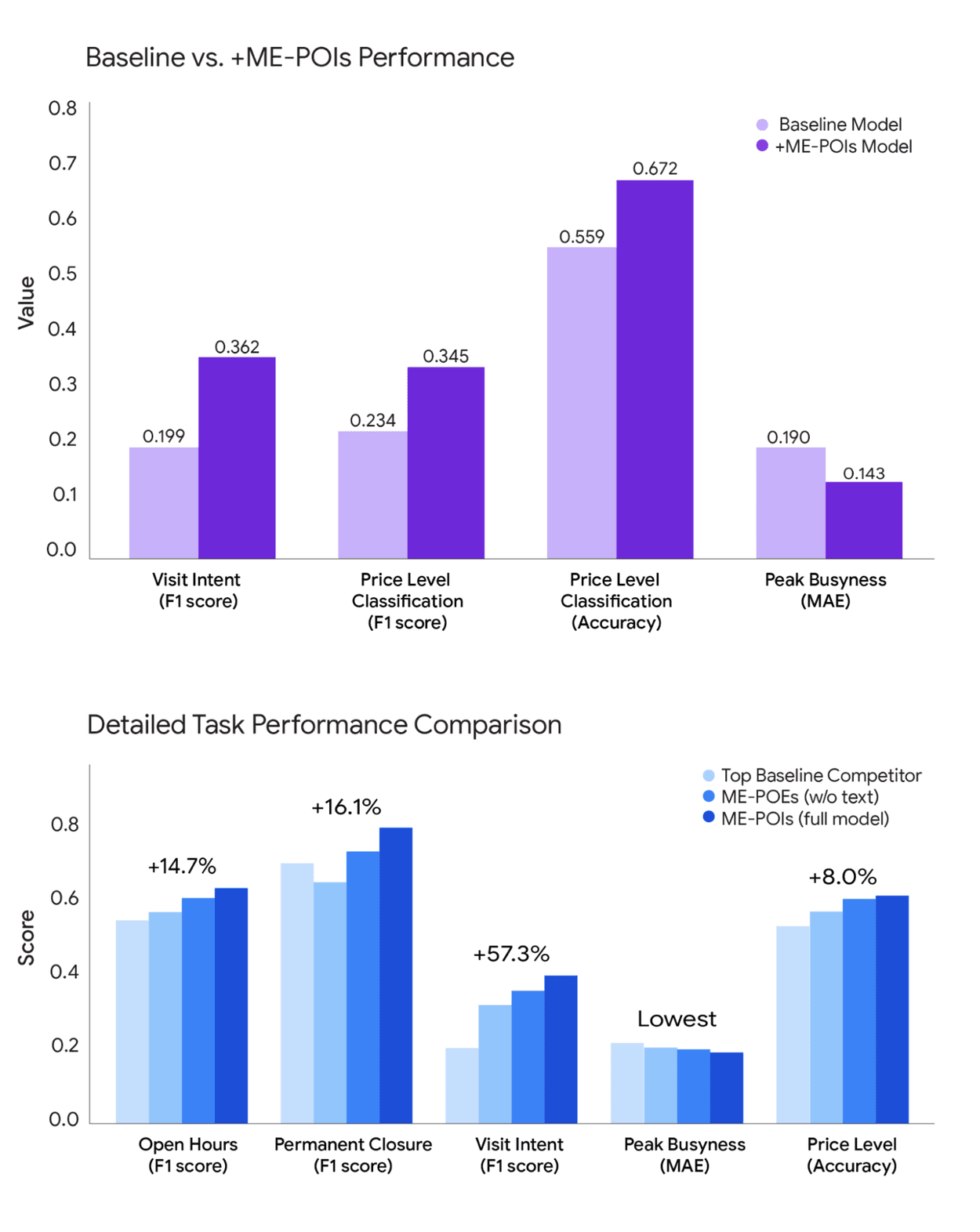 Two bar charts demonstrating the ME-POIs model outperforms baseline models across various prediction tasks.