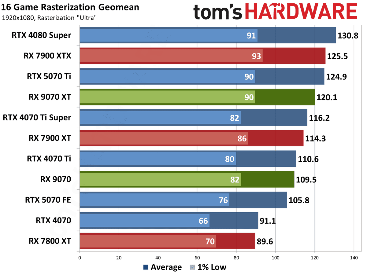 AMD Radeon RX 9070 XT and RX 9070 review photos
