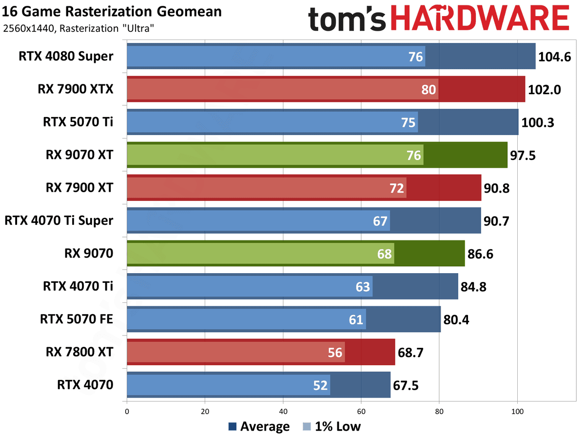 AMD Radeon RX 9070 XT and RX 9070 review photos