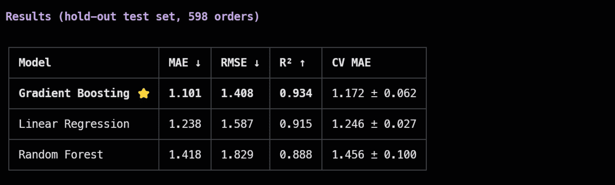 Model comparison results chart