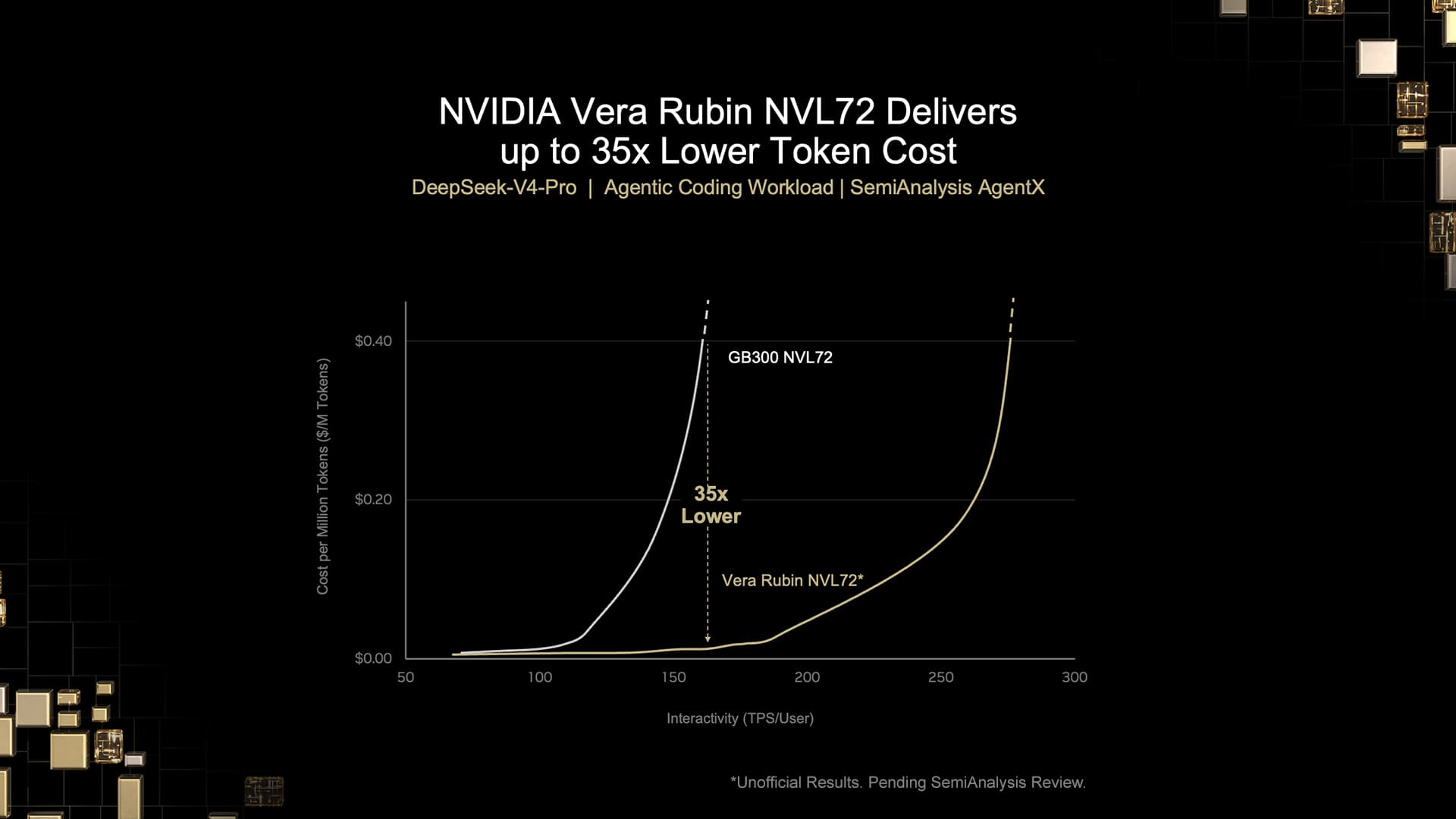 ประสิทธิภาพต่อวัตต์พุ่ง 30 เท่า: NVIDIA Vera Rubin NVL72 สร้างมาตรฐานใหม่รองรับ AI Agent