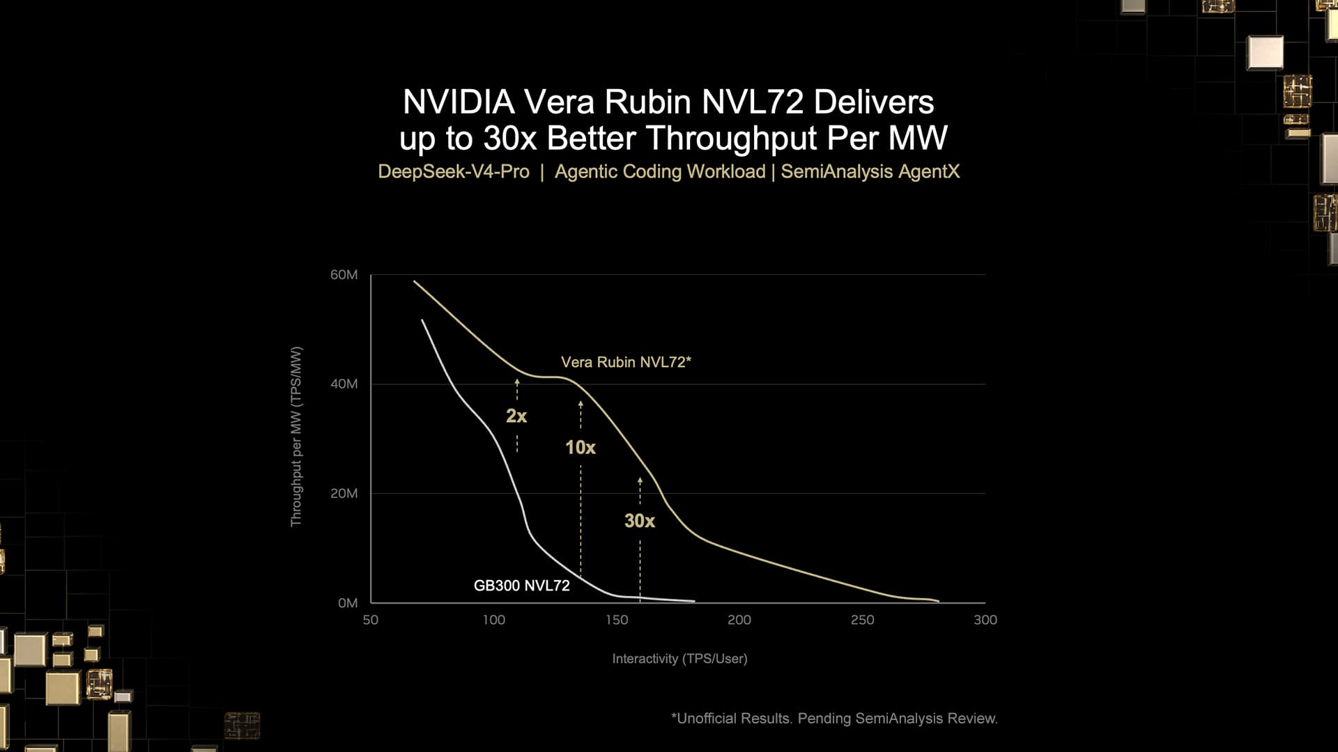 ประสิทธิภาพต่อวัตต์พุ่ง 30 เท่า: NVIDIA Vera Rubin NVL72 สร้างมาตรฐานใหม่รองรับ AI Agent