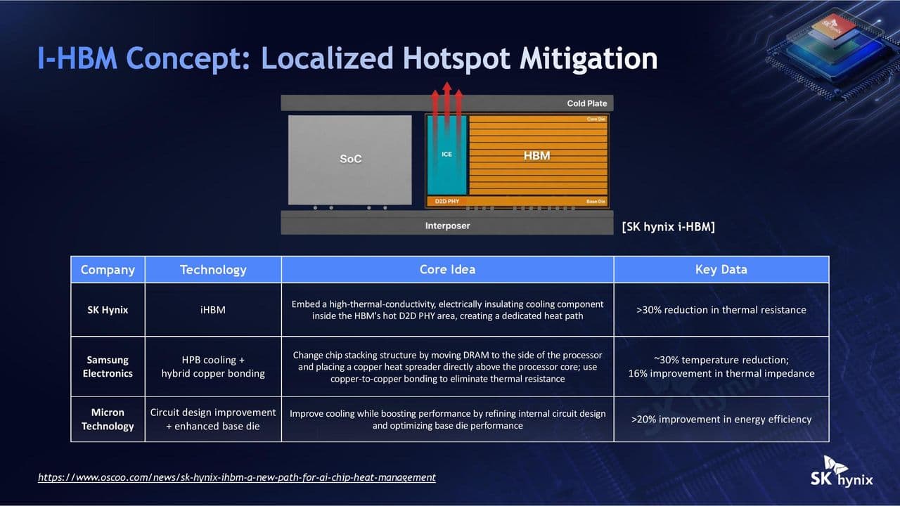 SK Hynix Hot Chips 2026 iHBM