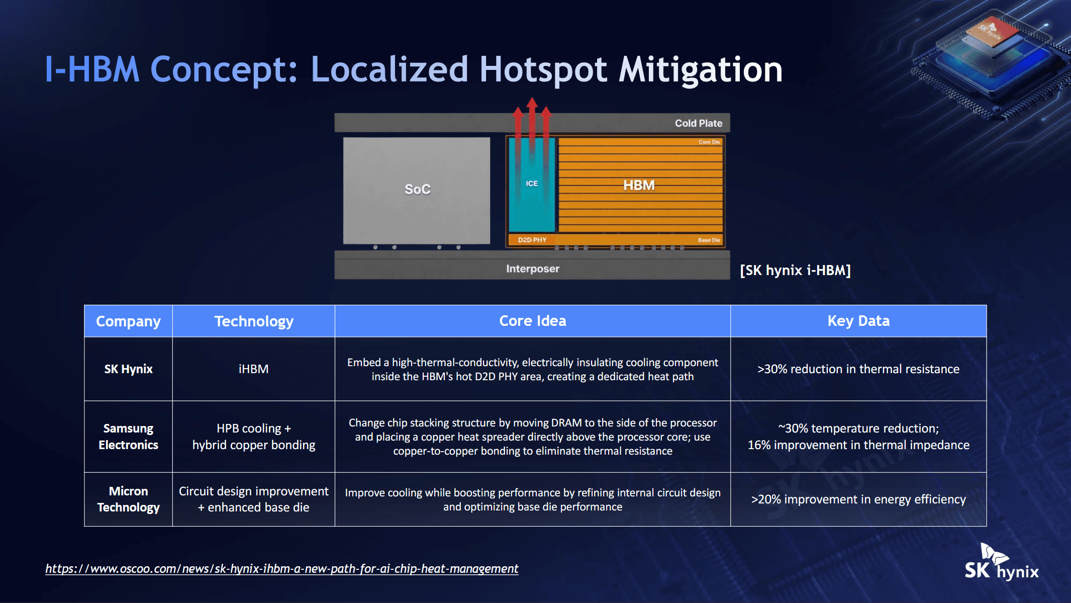 SK Hynix Hot Chips 2026 iHBM