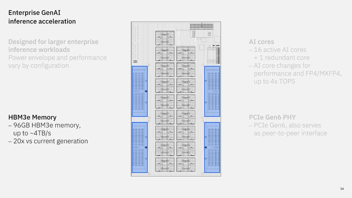 IBM next-gen AI accelerator